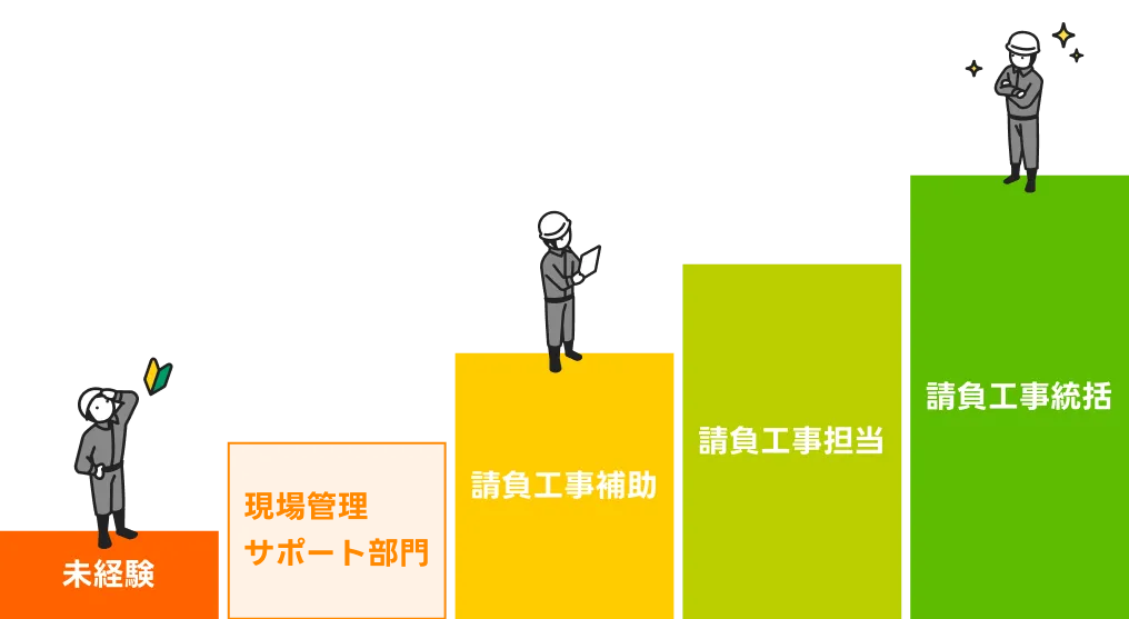 請負工事のキャリアプランを説明している図。未経験からスタートし、現場サポート、現場管理補助、請負工事担当、請負工事統括へとステップアップする。