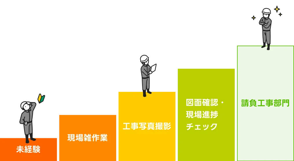 請負工事のキャリアプランを説明している図。未経験からスタートし、現場サポート、現場管理補助、請負工事担当、請負工事統括へとステップアップする。