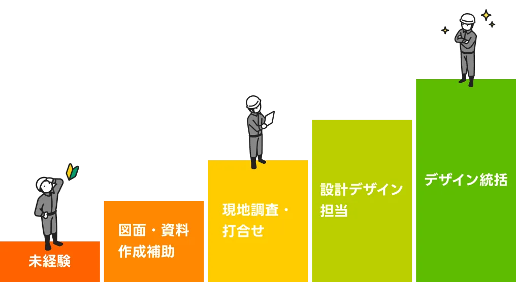 設計デザインのキャリアプランを説明している図。未経験からスタートし、図面・資料作成補助、現地調査・打ち合わせを通じて基本を習得し、設計デザイン担当、デザイン統括へとステップアップする。